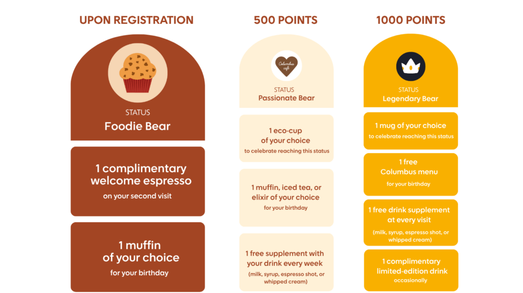 The different loyalty program tiers and their rewards.